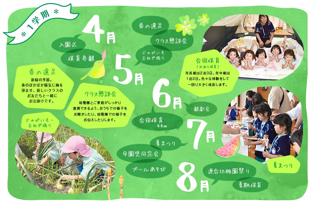 幼稚園の1学期の年間行事紹介。4月は入園式と保育参観、5月は春の遠足とじゃがいも・玉ねぎ掘り、クラス懇談会。6月は年中・年長の合宿保育、7月は趣劇会と夏まつり、卒園児同窓会やプール遊びを実施。8月は連合幼稚園祭りと夏期保育があり、自然体験や行事を通して子どもが成長する様子を紹介している。