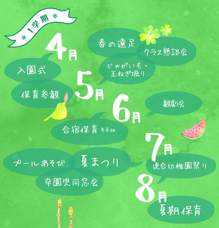 幼稚園の1学期の年間行事紹介。4月は入園式と保育参観、5月は春の遠足とじゃがいも・玉ねぎ掘り、クラス懇談会。6月は年中・年長の合宿保育、7月は趣劇会と夏まつり、卒園児同窓会やプール遊びを実施。8月は連合幼稚園祭りと夏期保育があり、自然体験や行事を通して子どもが成長する様子を紹介している。